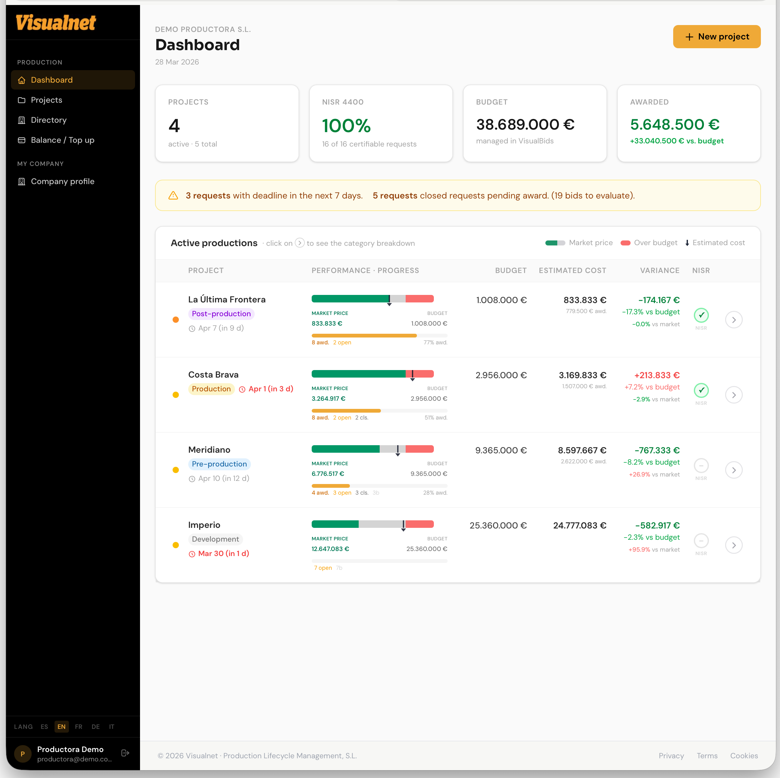 Visualnet control panel — active projects with real-time market metrics